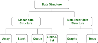 Java Data Strucrures